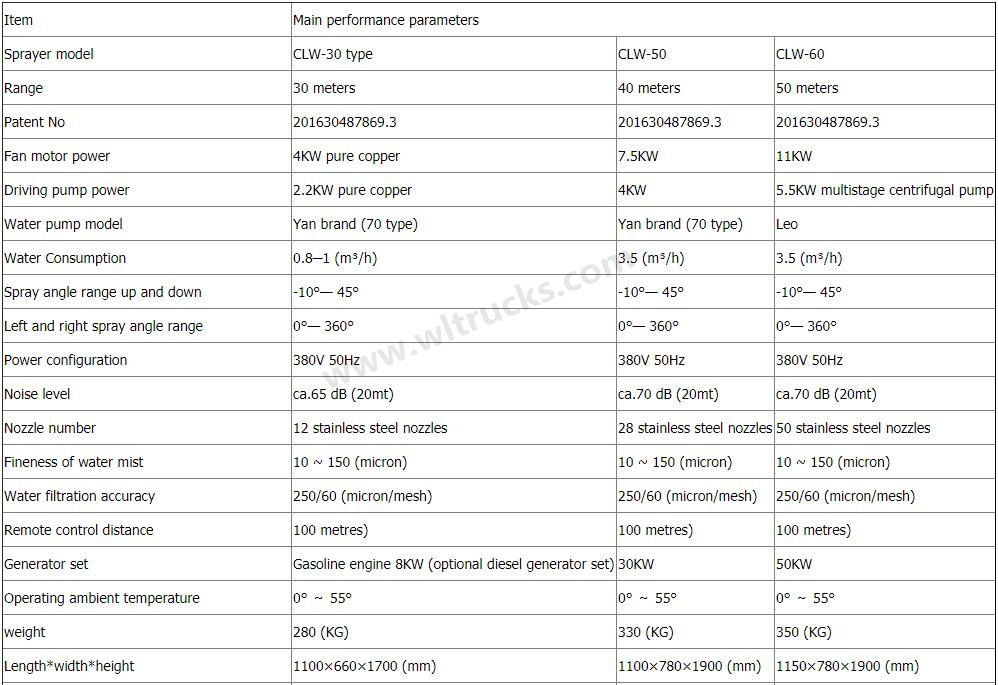 30m to 60 meters fog gun machine Specifications