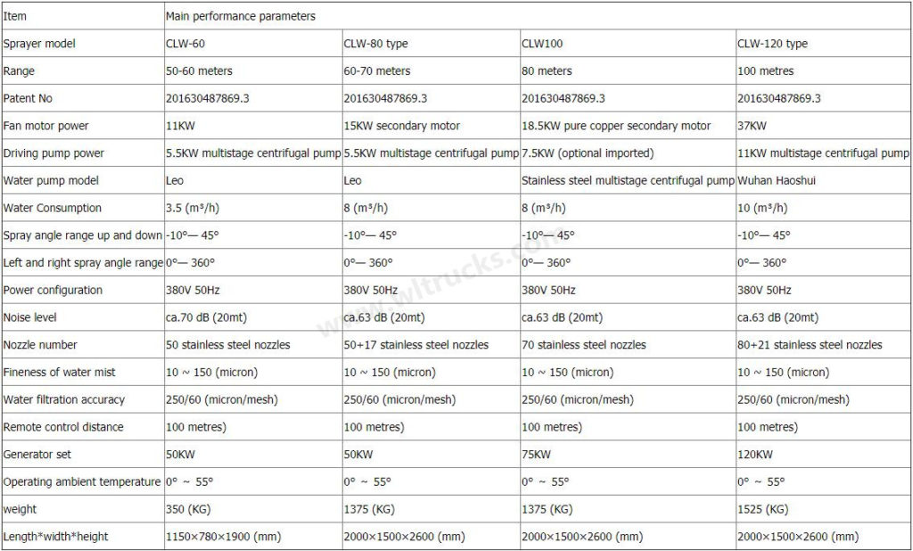 80m to 120 meters fog gun machine Specifications