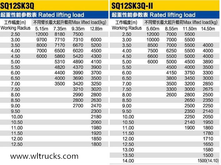 XCMG 12-ton truck-mounted crane lifting parameter chart