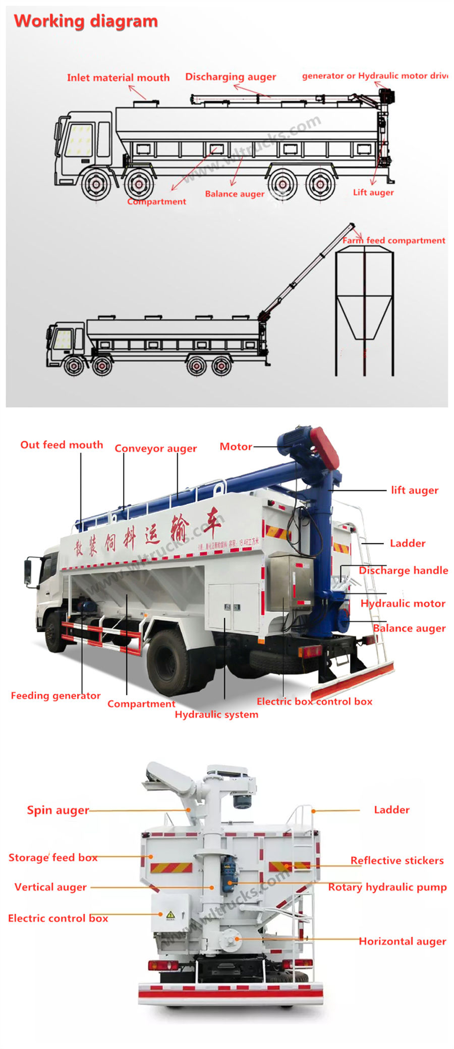 Feed transport truck Composition structure