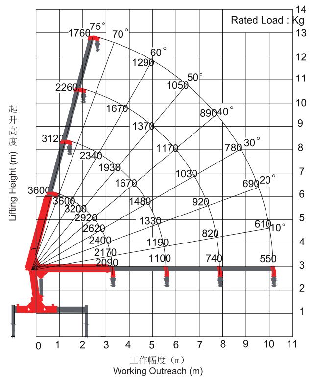 SANY 3.2 ton truck-mounted crane lifting parameter map