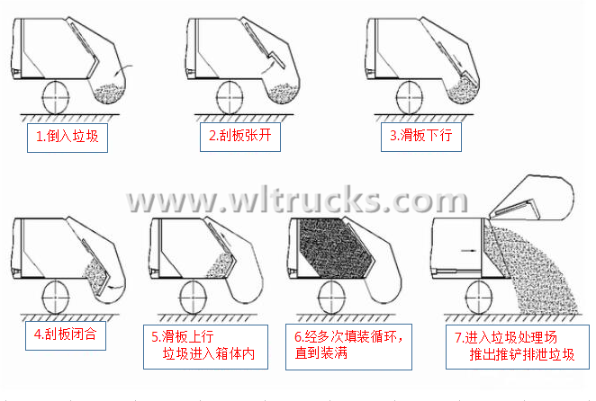 Rear loading compactor garbage truck loading rubbish Structural drawings