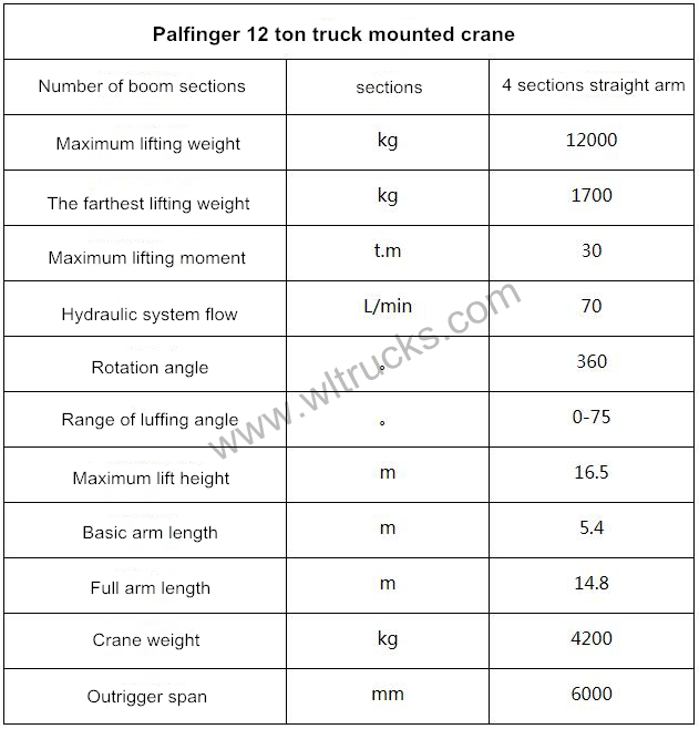 Lifting parameters of Palfinger 12 ton truck mounted crane