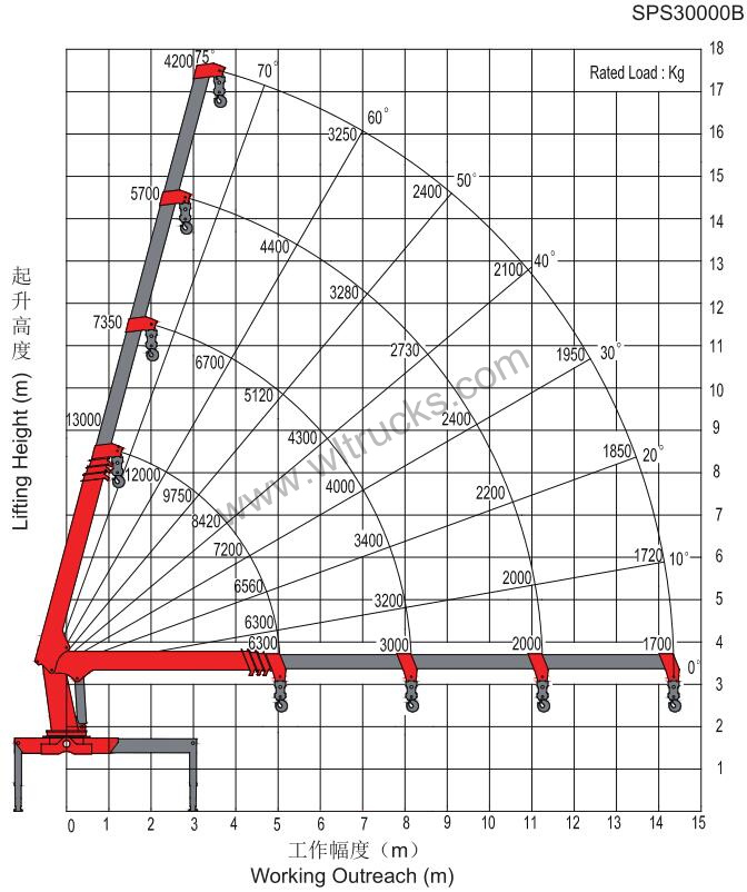 Palfinger 12-ton straight boom truck crane working range diagram