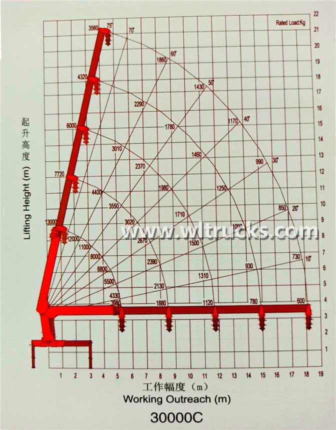 Lifting parameters of Sany Palfinger 12 ton five section boom crane