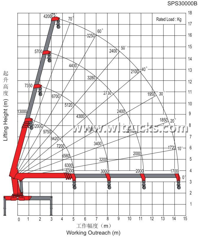 Lifting parameters of Sany Palfinger 12 ton four section boom crane