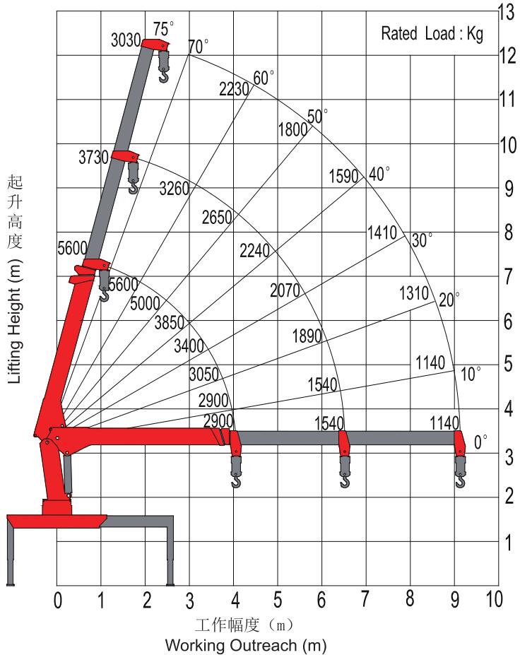 Sany Palfinger 5 ton truck mounted crane Lifting parameters