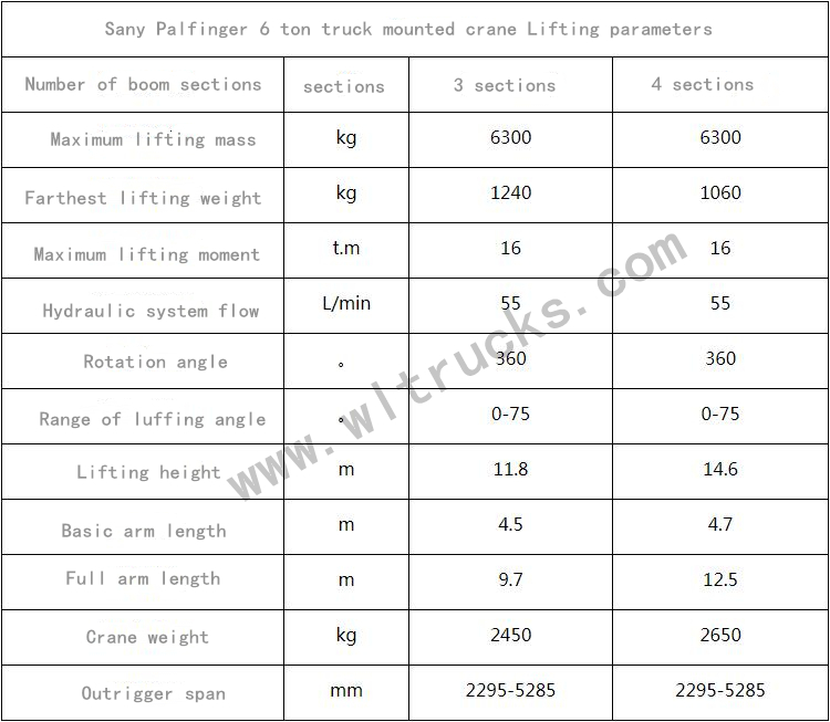 Sany Palfinger 6 ton truck mounted crane Lifting parameters