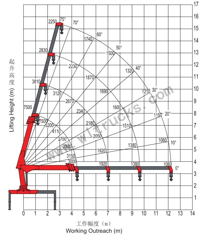 Specification of Sany Palfinger 6 ton truck mounted crane 